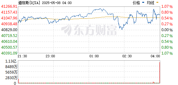 股票配资常识 美股短线拉升 道指涨超1%