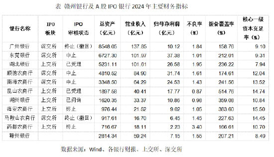 杠杆股市配资平台 10家股东失信，一年被罚15次！赣州银行上市之路不平坦