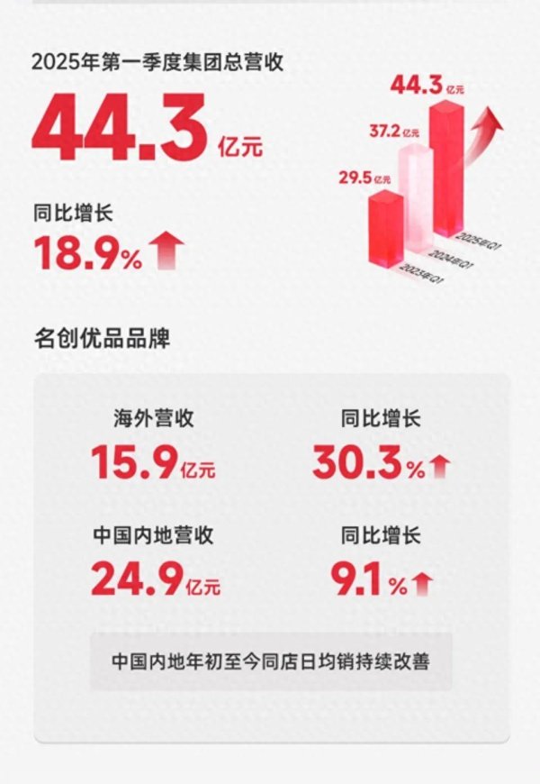 配资门户首页 单日暴跌近18%，资本对名创优品是否过度悲观？｜财报观察